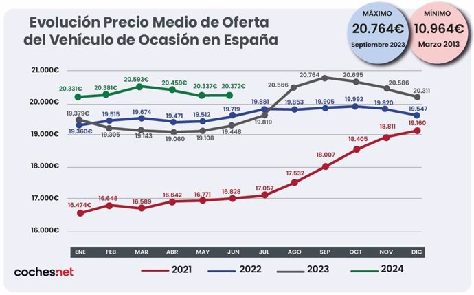 El precio medio del vehículo de ocasión sube un 4% en junio, hasta los 20.373, según Coches.Net.