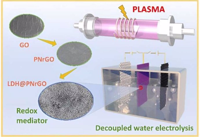 Preparación asistida por plasma de electrodos bipolares de alta capacidad para la producción de hidrógeno mediante electrólisis de agua en dos pasos.