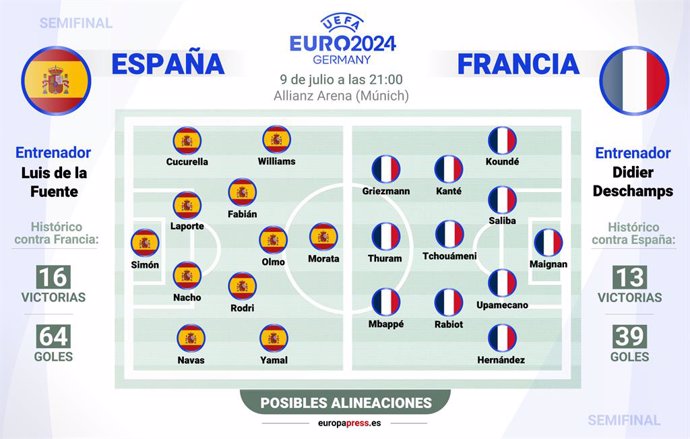 Gráfico con posibles alineaciones de las selecciones de España y Francia en el partido que disputarán el 9 de julio de 2024 en la fase de semifinales de la Eurocopa.