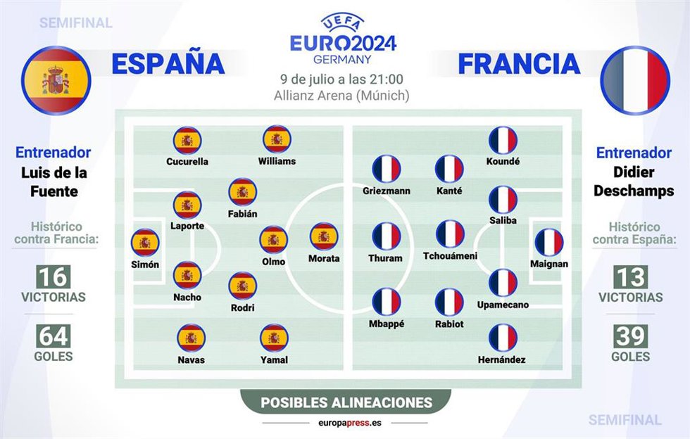 Infografía con las posibles alineaciones del España-Francia de semifinales de la Eurocopa de 2024