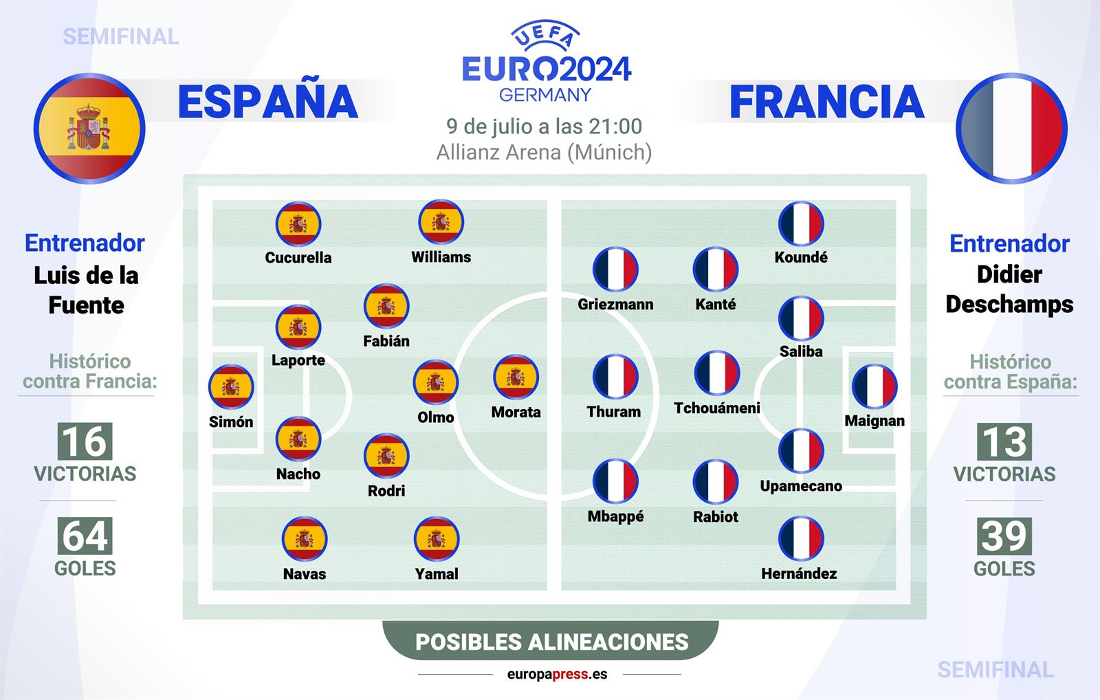 Infografía con las posibles alineaciones del España-Francia de semifinales de la Eurocopa de 2024