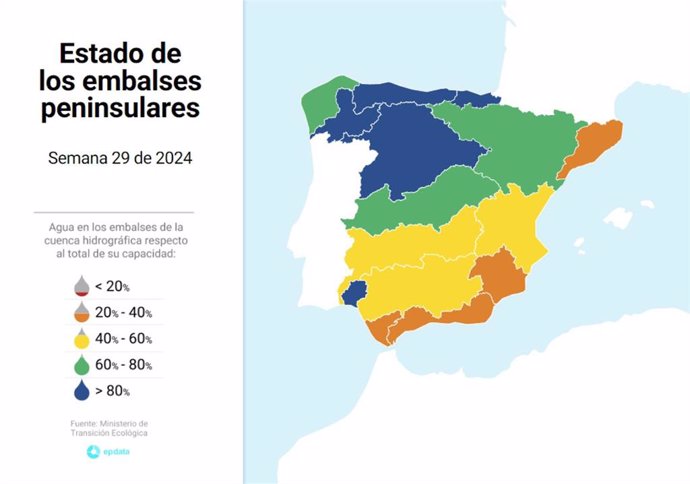 La reserva hídrica pierde un punto en una semana y se sitúa al 61,8%, con las cuencas catalanas al 37,2%.