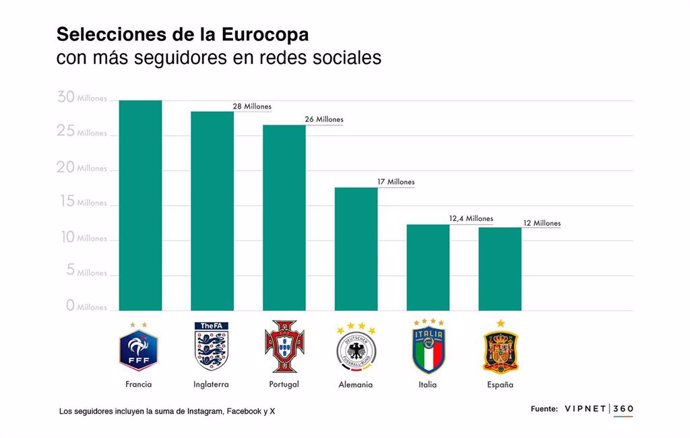 Selecciones con más seguidores de la Eurocopa 2024.