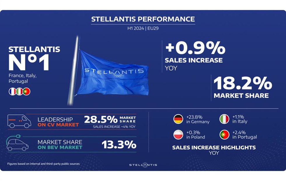 Economía/Motor.- Stellantis alcanza una cuota de mercado del 18,2% en Europa durante el primer semestre, un 0,9% más