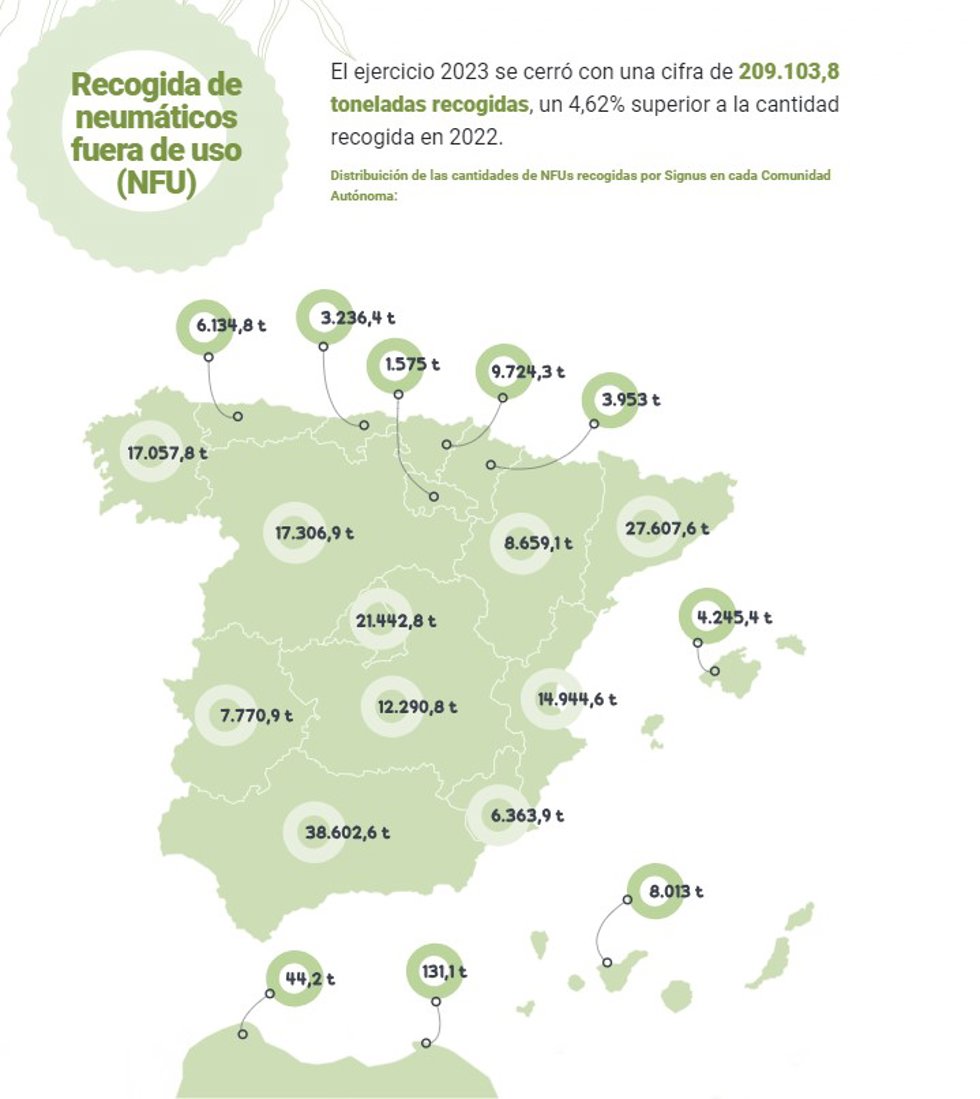 SIGNUS convirtió 205.825,7 toneladas de neumáticos fuera de uso en 2023 en campos de fútbol y parques infantiles.