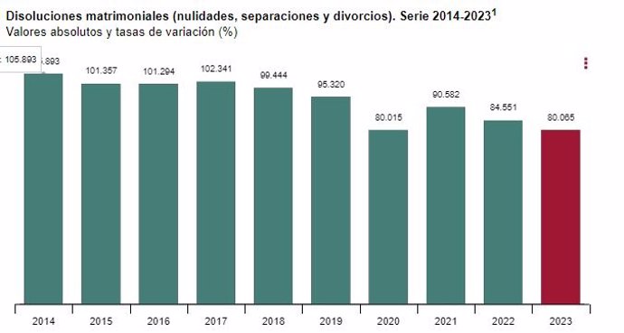 Infografía sobre datos de disoluciones matrimoniales en la serie de 2014-2023