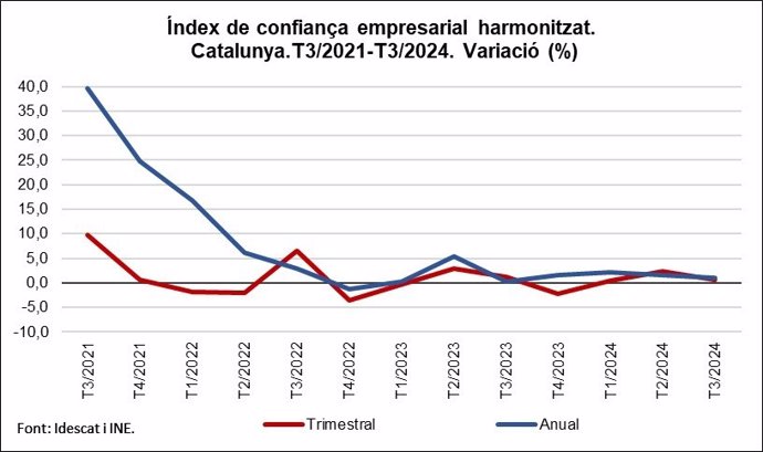 Evolución del Índice de confianza empresarial.