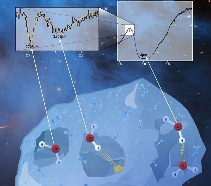 Ilustración de los diversos escenarios de enlace OH observados en la nube oscura Cha I con JWST.