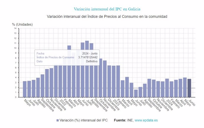 IPC de Galicia en junio