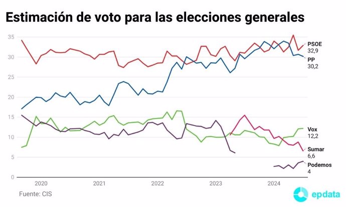 Estimación de voto para las elecciones generales