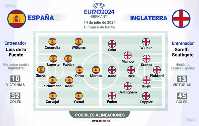 Infografía con las posibles alineaciones del España-Inglaterra de la final de la Eurocopa de Alemania