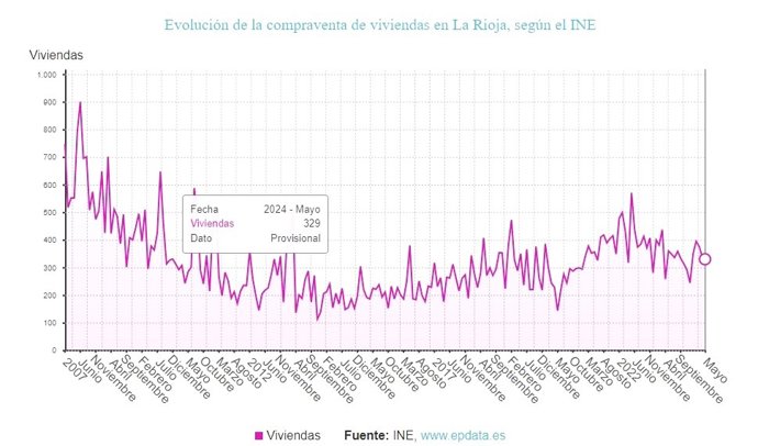 La compraventa de viviendas en La Rioja y desciende un 8,6% tras empeorar su evolución interanual en mayo