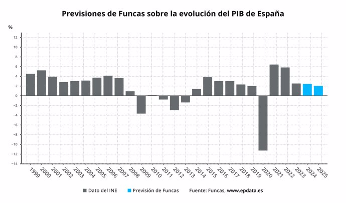 Previsiones de Funcas sobre el PIB