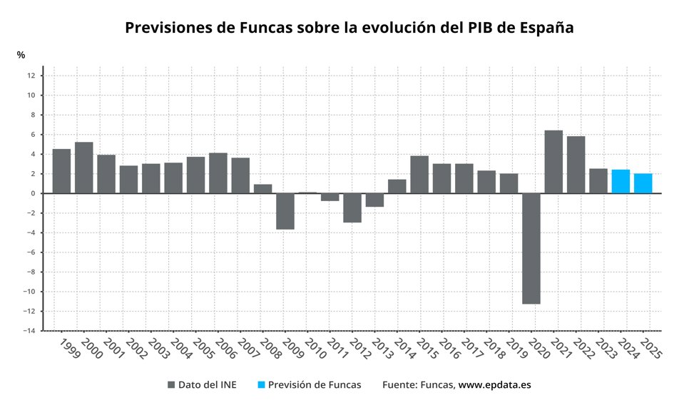 Previsiones de Funcas sobre el PIB