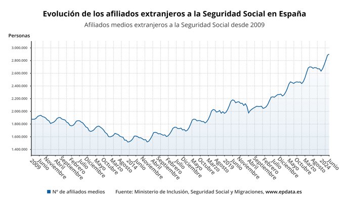 Evolución de los afiliados a la seguridad social