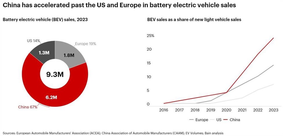 Participación de China en el mercado de los vehículos eléctricos a nivel mundial