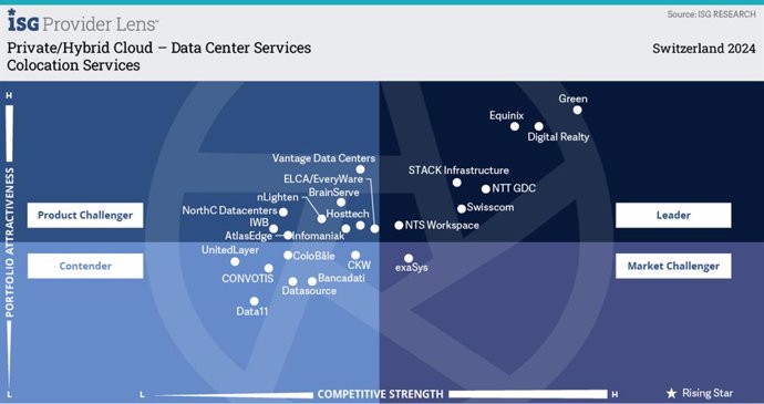 Estudio de lentes de proveedores de ISG Nube privada/híbrida: servicios de centro de datos 2024 Cuadrante: Datacenter-Services Suiza 2024, Green es el proveedor líder