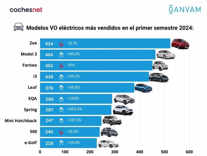 Las ventas de coches eléctricos de ocasión crecen un 60% en el primer semestre hasta las 8.500 unidades.