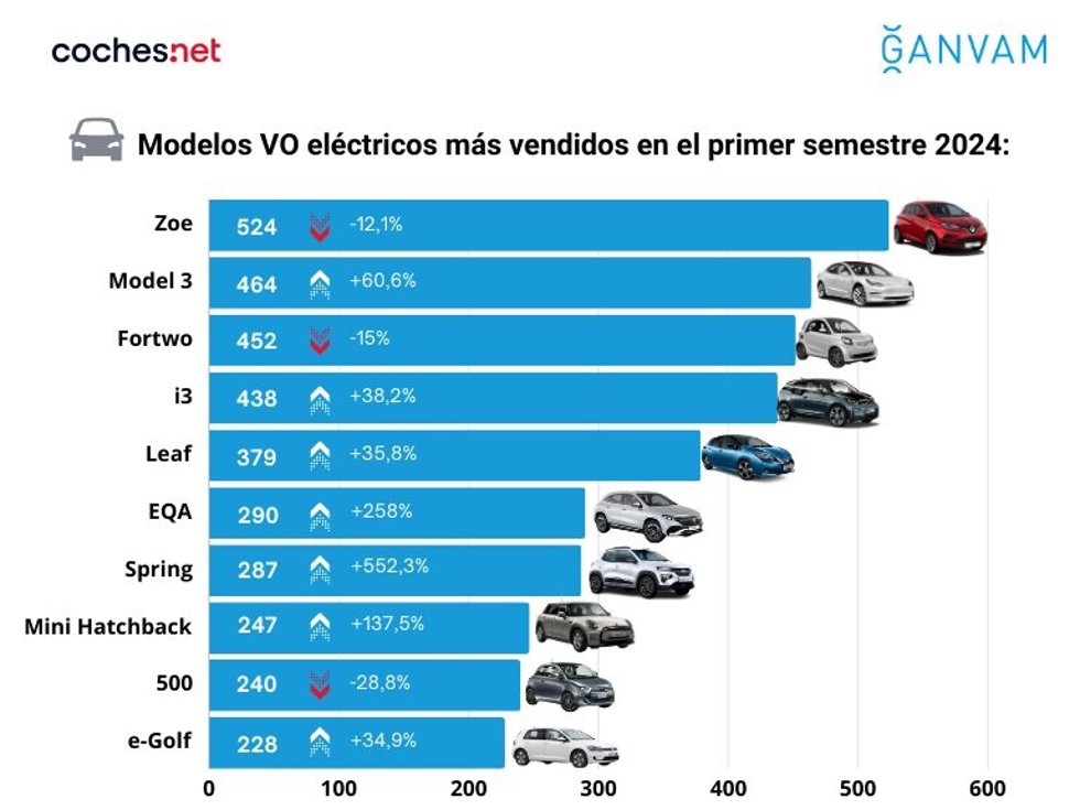 Las ventas de coches eléctricos de ocasión crecen un 60% en el primer semestre hasta las 8.500 unidades.