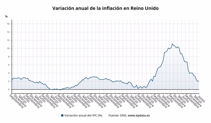 Evolución de la inflación del Reino Unido