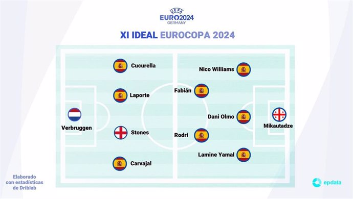 Once ideal de la Eurocopa 2024 de Europa Press.