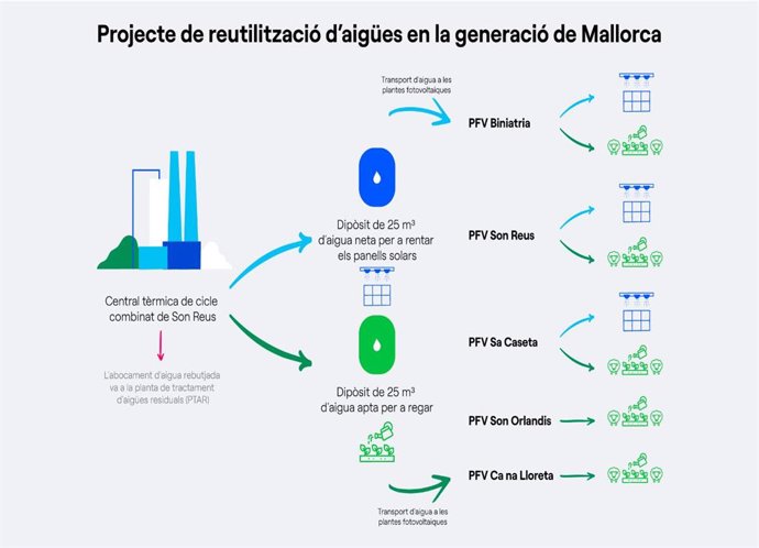 Endesa implanta un innovador sistema de reutilización de agua en sus plantas de generación en Mallorca