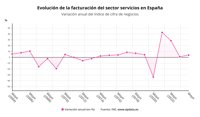 La facturación del sector servicios sube un 3,8% en mayo