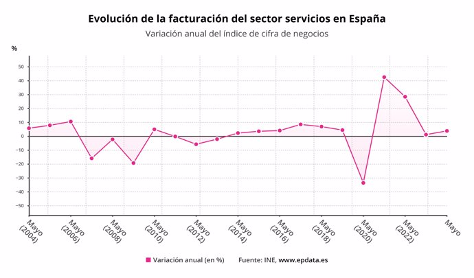 Evolución de la facturación del sector de servicios