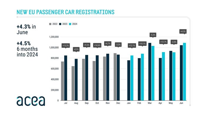 Las matricualciones de coches en Europa crecen un 4,5% en el primer semestre hasta las 5,7 millones de unidades.
