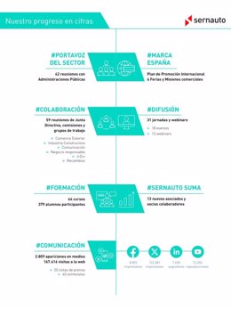 Sernauto presenta su tercer informe anual integrado donde destaca la mejora en desarrollo sostenible.