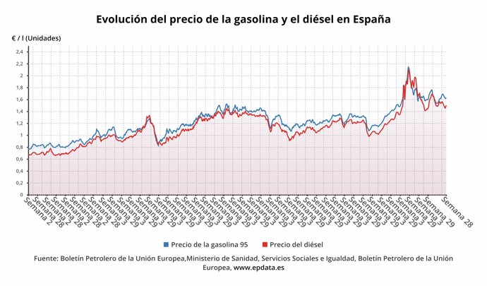 Evolución del precio de la gasolina