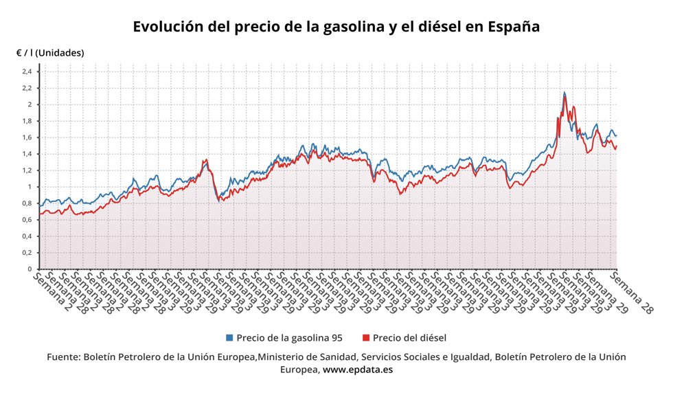 Evolución del precio de la gasolina