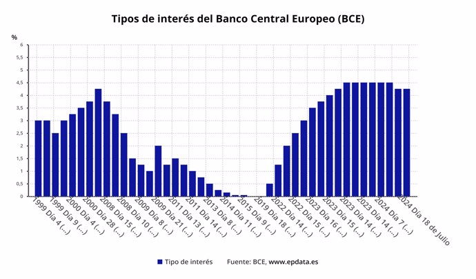 Evolución de los tipos de interés