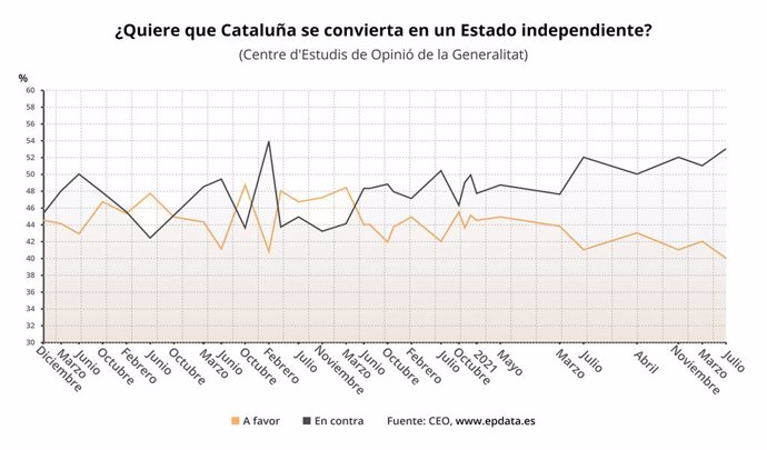 Evolución de la opinión sobre la independencia de Cataluña