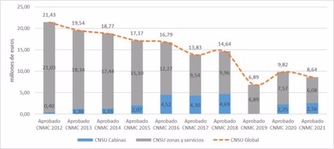 Gráfico elaborado por la CNMC con los costes de la prestación del servicio universal de telecomunicaciones en España