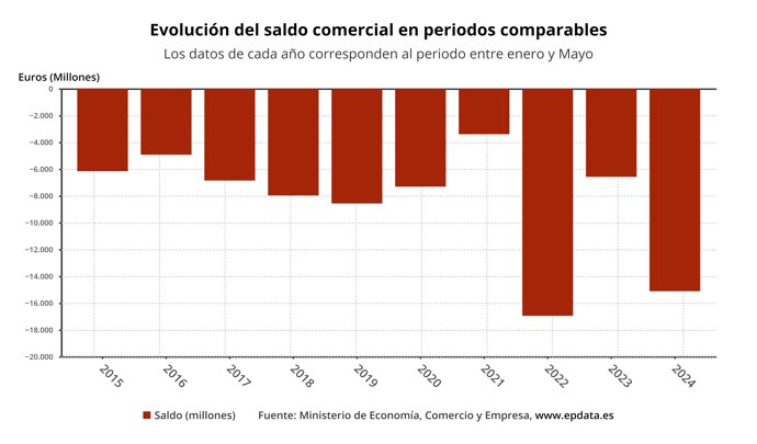 Evolución del déficit comercial