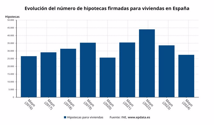 Evolución de la firma de hipotecas en España