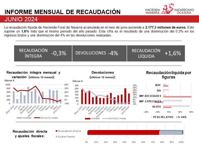 Hacienda Foral alcanzó en junio los 2.177 millones de recaudación, un 1,6% más.