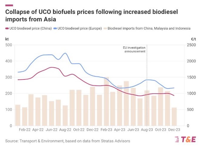 Economía/Motor.- Europa impone medidas antidumping a los biocombustibles chinos y el sector advierte de falsificaciones