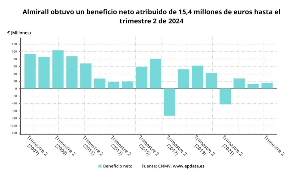 Beneficio neto