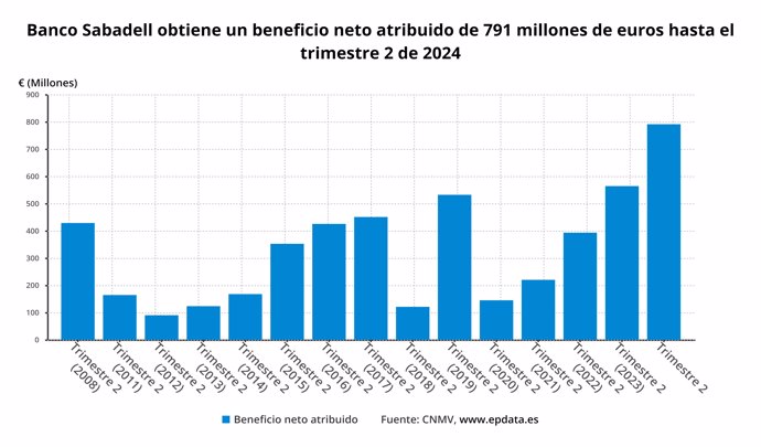 Evolución del beneficio neto