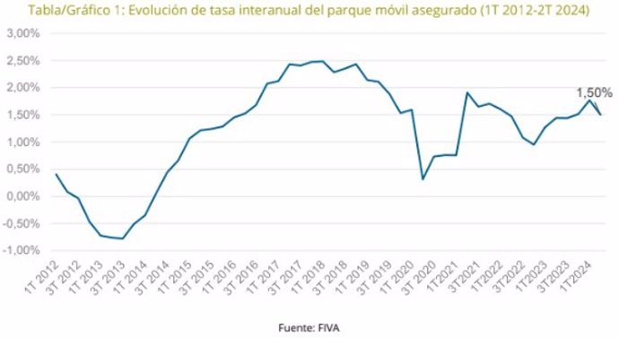 Evolución de tasa interanual del parque móvil asegurado