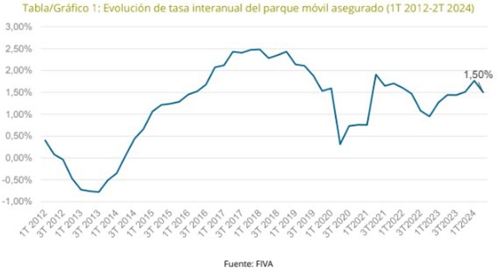 Evolución de tasa interanual del parque móvil asegurado