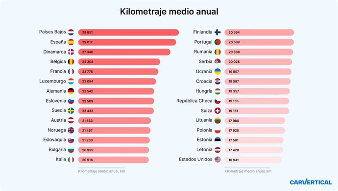 España, con 29.017 km, es el segundo país europeo con mayor kilometraje medio anual.