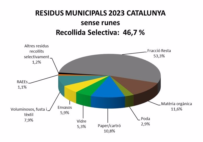 Catalunya recogió el 46,7% de los residuos municipales de forma selectiva en 2023