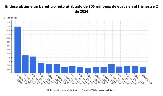 Beneficio neto de Endesa