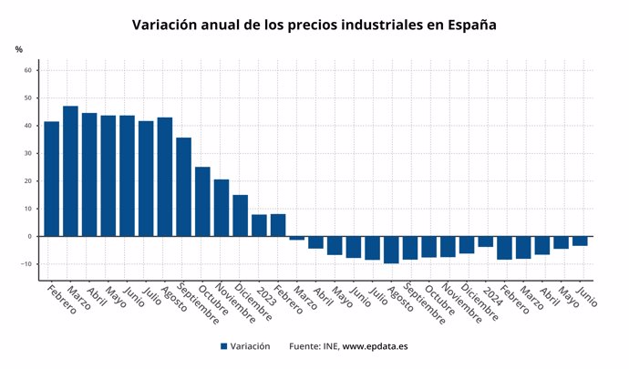 Variación anual de la inflación industrial