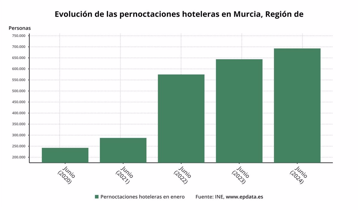 Las pernoctaciones hoteleras en Murcia aumentan un 7,2% en junio