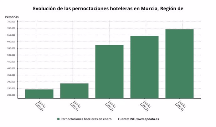 Evolución pernoctaciones en la Región de Murcia