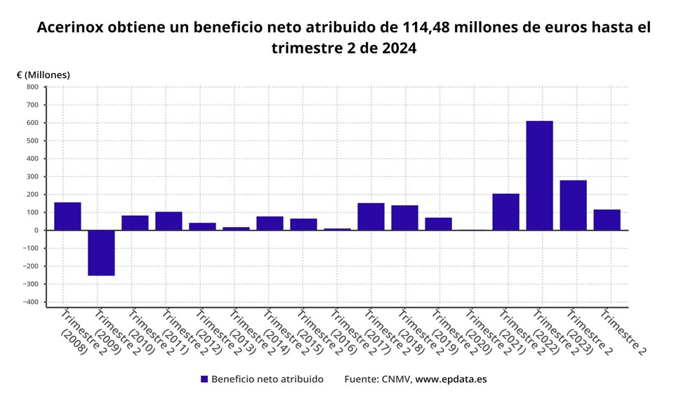 Beneficio neto